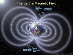 Earth's magnetic field